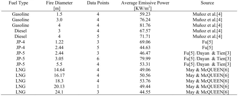 Table 1 Summary of geometric and radiative properties of the studied fuel fires