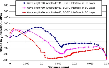 Fig. 8. Thermo-mechanical stresses in y-direction versus the distance of the  profile, at BC/TC interface, for in-phase roughness, in BC layer, different amplitude and wave length = 60 (micron)   