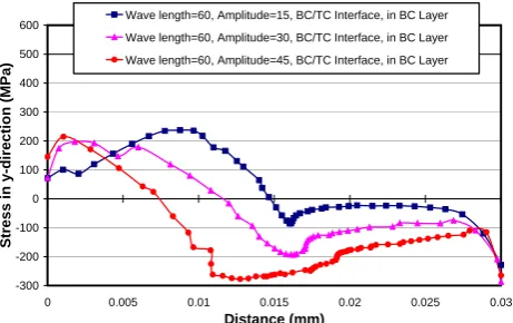 Fig. 8. Thermo-mechanical stresses in y-direction versus the distance of the  profile, at BC/TC interface, for in-phase roughness, in BC layer, different amplitude and wave length = 60 (micron)   