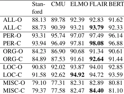 Table 4: Results for selected models on the original(designated as ending ’...-O’) and re-annotated / cor-rected (’...-C’) CoNLL 2003 test set concerning NEclasses (ALL comprise PER, ORG, LOC, MISC)