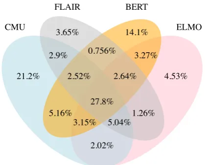 Figure 1: Venn diagram for errors in the CMU, FLAIR,BERT, ELMO models. The four models generate 794errors and 221 are common to all of them