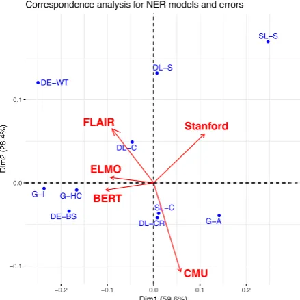 Figure 2: Correspondence analysis for the models’ er-rors. ELMO, FLAIR and BERT are more affected byG-HC and G-I, FLAIR is also reduced with DL-C andDE-WT