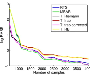 Figure 2.2: Comparison of log Z estimation performance on a toy Gaussian Mixture Model using an RMSE from 10 repeats