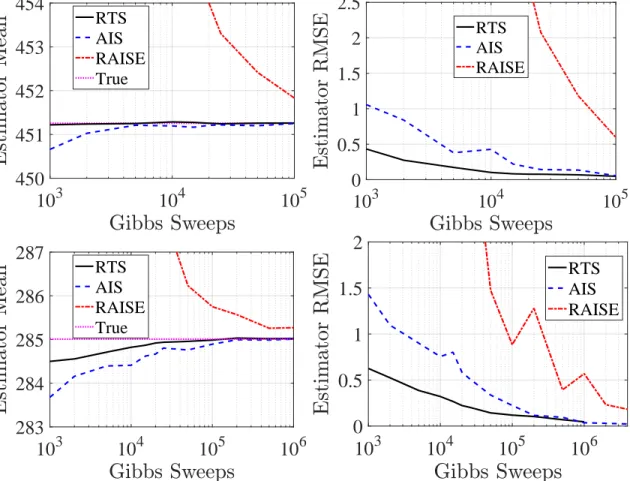 Figure 2.3: Mean and root mean squared error (RMSE) of competing estimators of log Z K evaluated on RBMs with 784 visible units trained on the MNIST dataset