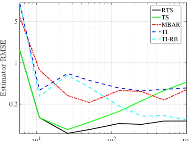 Figure 2.4: RMSE as a function of the number of inverse temperatures K for various estimators.