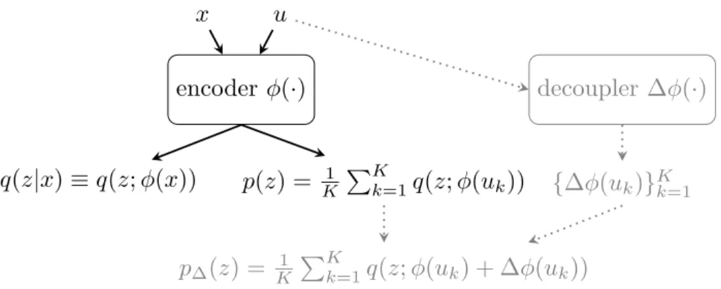 Figure 3.1: Proposed aggregate decoupling model. The vanilla aggregate prior is shown in black and is unchanged; u can represent either pseudoinputs or random data subsamples