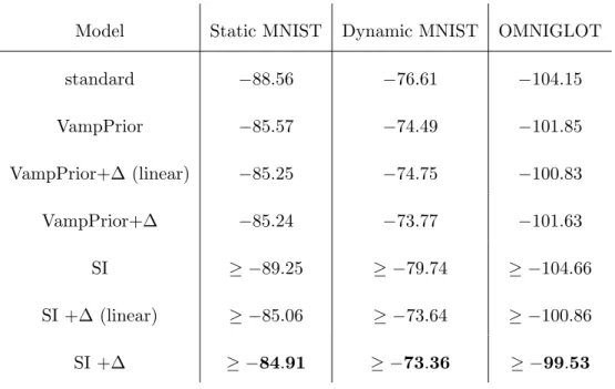 Table 3.1: Test log-likelihoods on three data sets.