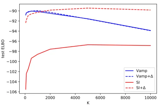 Figure 3.2: Test ELBO terms as a function of K (static MNIST).