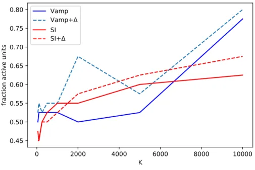 Figure 3.4: Fraction of active latent units for each model as a function of K.