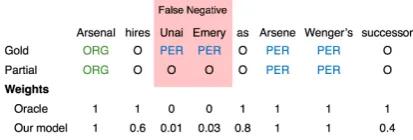 Figure 1: This example has three entities: Arsenalbinary classiﬁer used to assign weights to each tokenindicating its chances of being correctly labeled