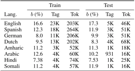 Table 1: Data statistics for all languages, showing num-ber of tags and tokens in Train and Test.bThe tagcounts represent individual spans, not tokens