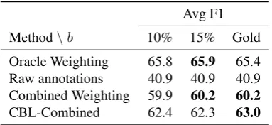 Table 4: Bengali Data Statistics. The P/R/F1 scores arecomputed for the non-speaker annotator with respect tothe gold training data.