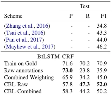 Table 5: Bengali manual annotation results. Our meth-ods improve on state of the art scores by over 5 pointsF1 given a relatively small amount of noisy and incom-plete annotations from non-speakers.