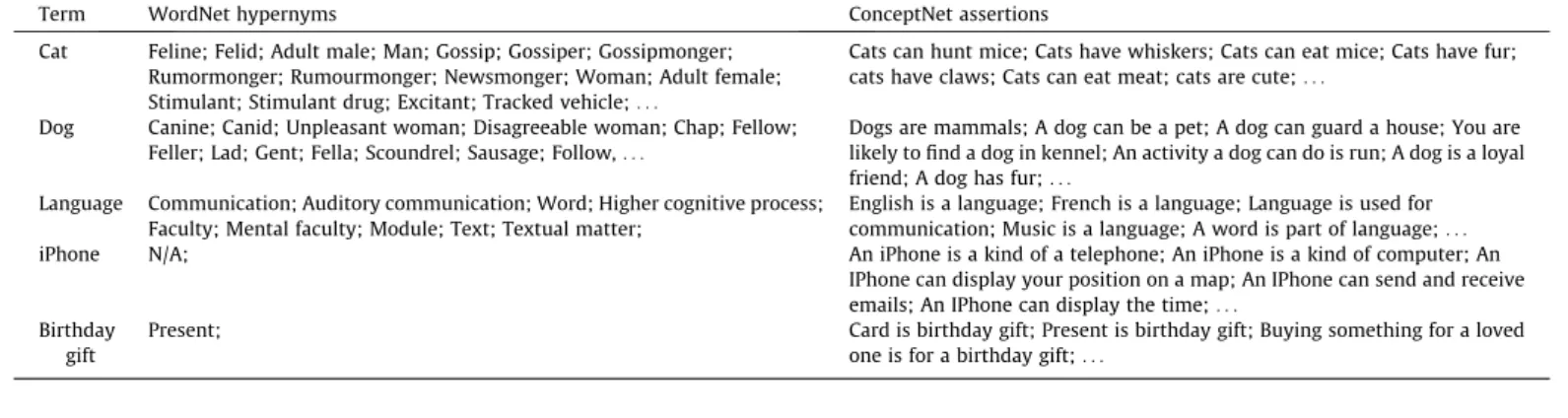 Fig. 2. ConceptNet represents the information in the Open Mind corpus as a directed graph where nodes are concepts and labeled edges are assertions of common sense that interconnect them.