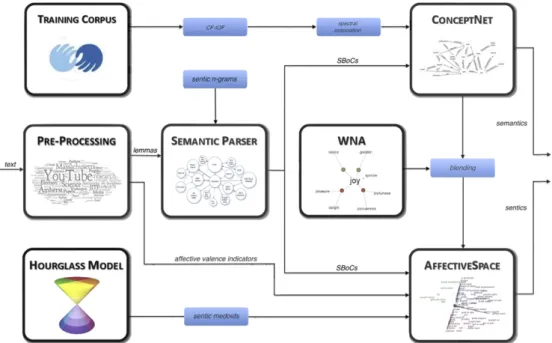 Fig. 6. The patient opinion analysis process basically consists in ﬁrstly skimming input text, secondly extracting small sets of concepts, and eventually inferencing semantics and sentics associated with these.
