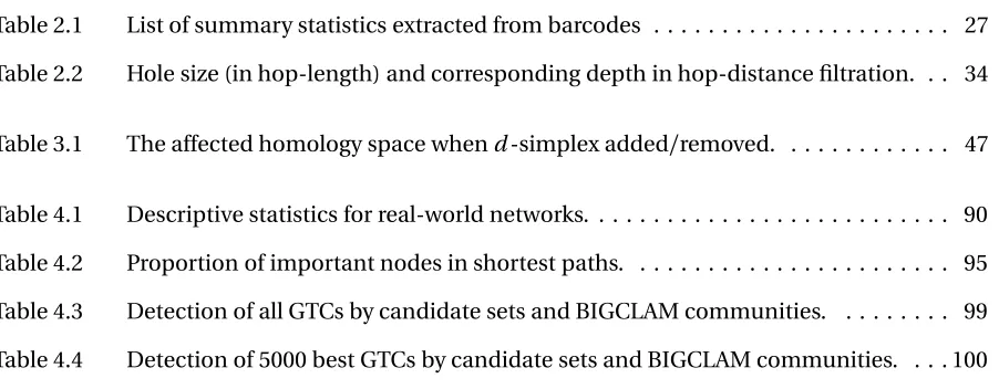 Table 2.1List of summary statistics extracted from barcodes . . . . . . . . . . . . . 