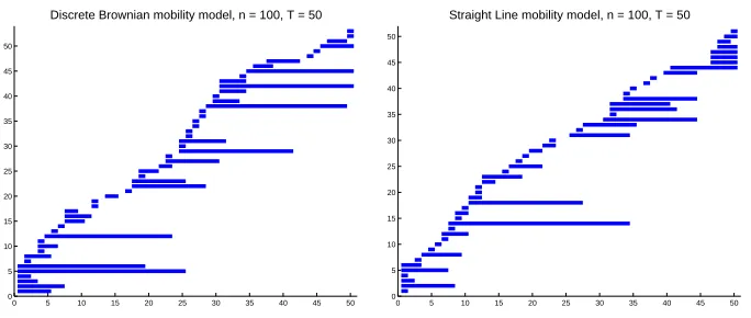 Figure 2.8 Barcodes for realizations of Discrete Brownian and Straight Line.