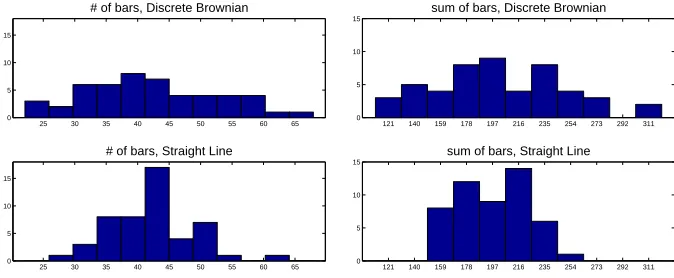 Figure 2.9 Histograms comparing number of bars in two mobility patterns.