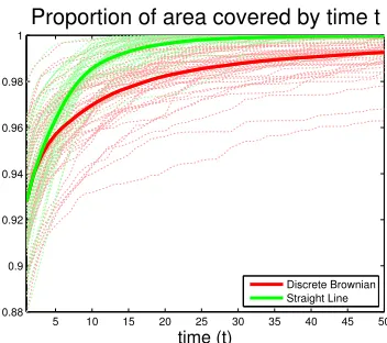Figure 2.10 Comparison of counts of lifetime lengths for the two patterns.