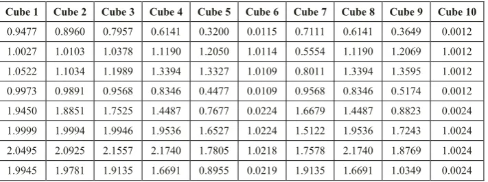 Table 3. The target values of depth values of ten cubes. 