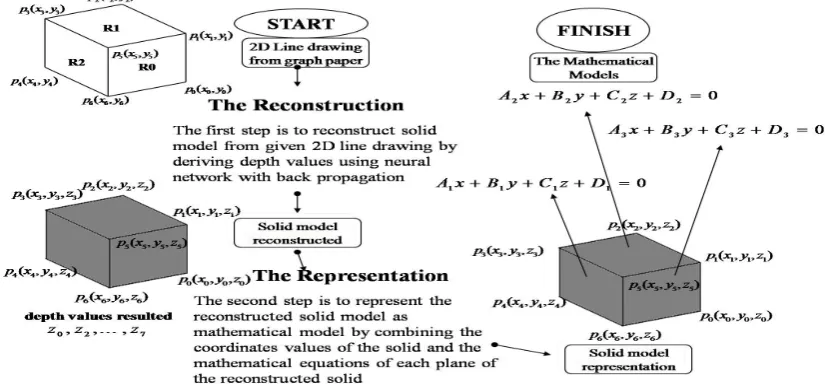 Figure 7. The steps of the hybrid process in the experimental result. 