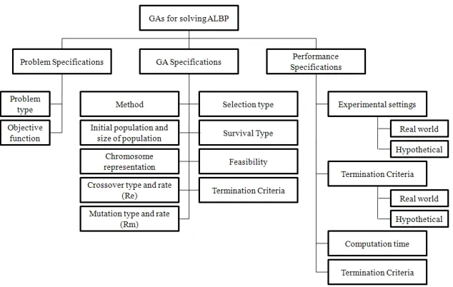 Fig. 5: The structural framework for reviewing GAs in assembly line balancing by Tasan and Tunali (2008) (redrawn) 150 