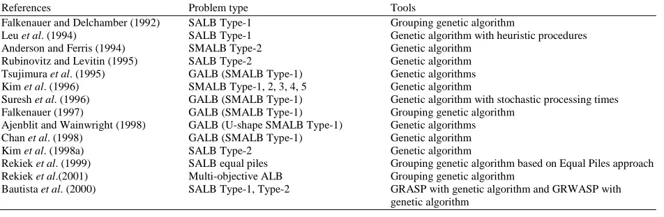 Table 3: Summary of the previous research References Problem type 