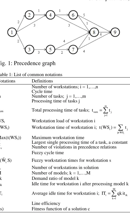Fig. 1: Precedence graph  Table 1: List of common notations