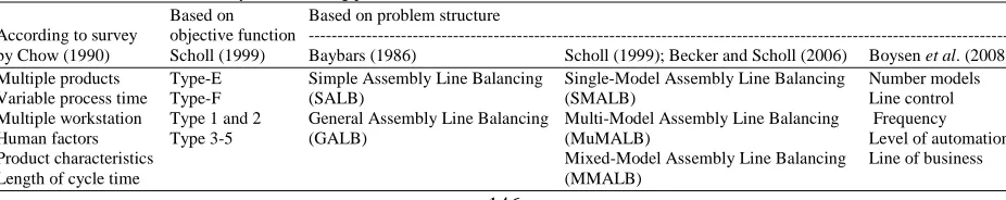 Table 2: Classifications of assembly line balancing problem Based on Based on problem structure 
