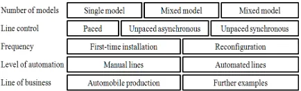 Fig. 4: Kinds of assembly lines (redrawn Boysen et al., 2008)  