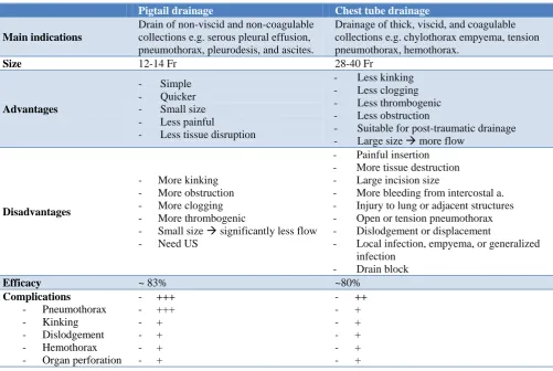 Table 1: Comparison between pigtail drainage and chest tube drainage. 