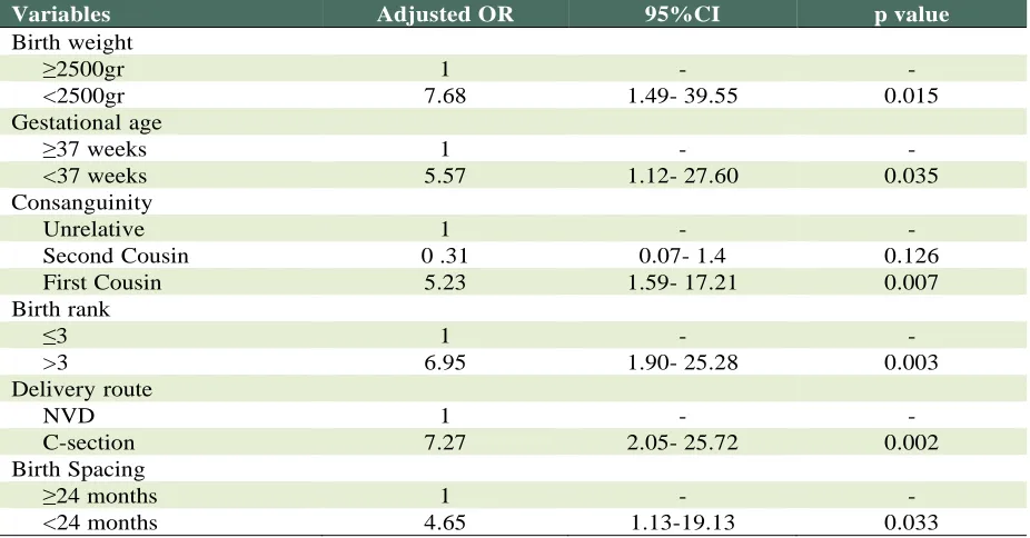 Table 1111: : : : Distribution of risk factors among cases and controls and ORs from univariate conditional logistic Table regression; a Nested Case-Control study in a rural part of Iran Table Table Cases Controls 