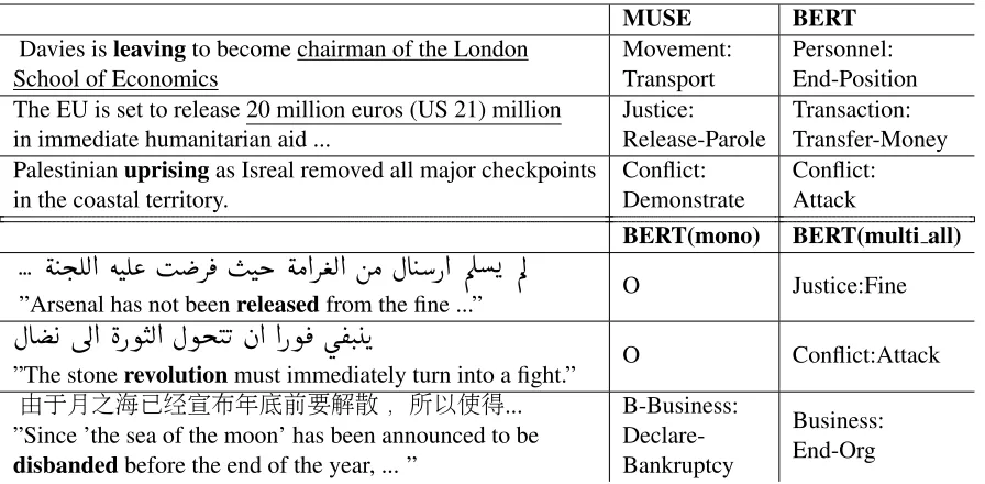 Table 3:Examples of trigger extraction mislabeled by MUSE but correctly labeled by BERT and thosemissed/mislabeled with monolingual training only and corrected with multilingual BERT model.