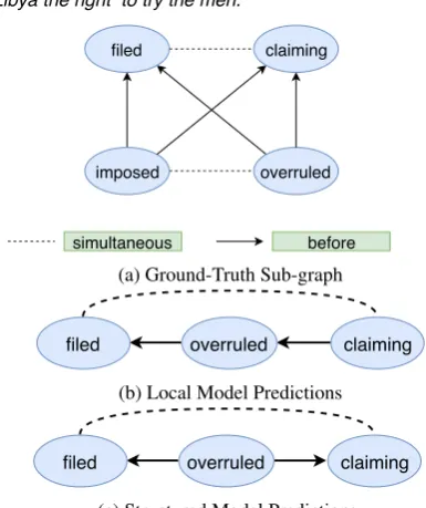 Figure 1: An illustration of a paragraph with its partialtemporal graph. (a) shows the Ground-Truth tempo-has to bethe local and structured predictions, respectively, forthree of the event pairs in (a)