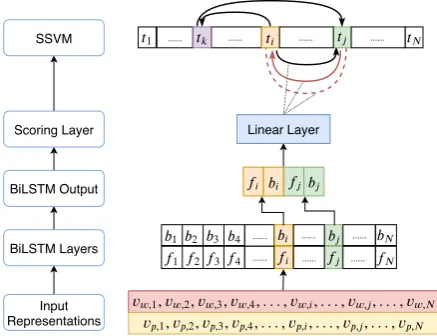 Figure 2: An overview of the proposed deep structuredevent relation extraction framework