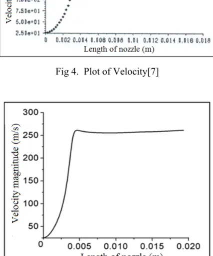 Fig 4.  Plot of Velocity[7] 