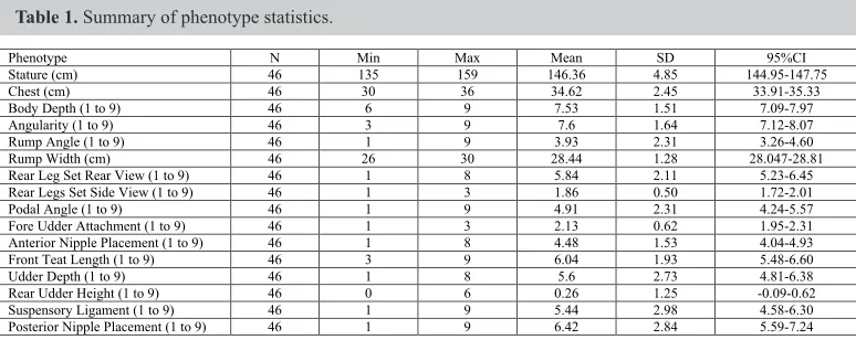Table 1. Summary of phenotype statistics.