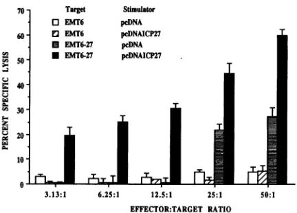 TABLE 3. Evidence that CTL generated in primary inductionby DNA are CD8+ T cellsa