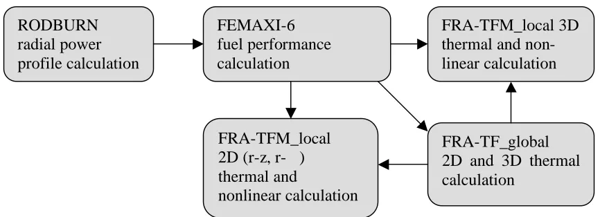 Figure 1. Computational chain of the calculation sequence 