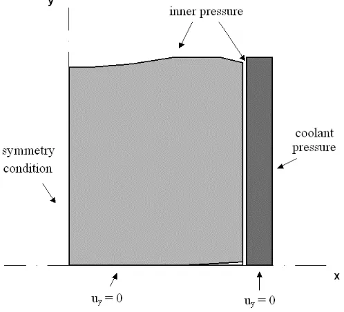 Figure 2. Mechanical boundary conditions 