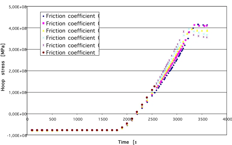 Figure 3. Temperature history during considered power rise 