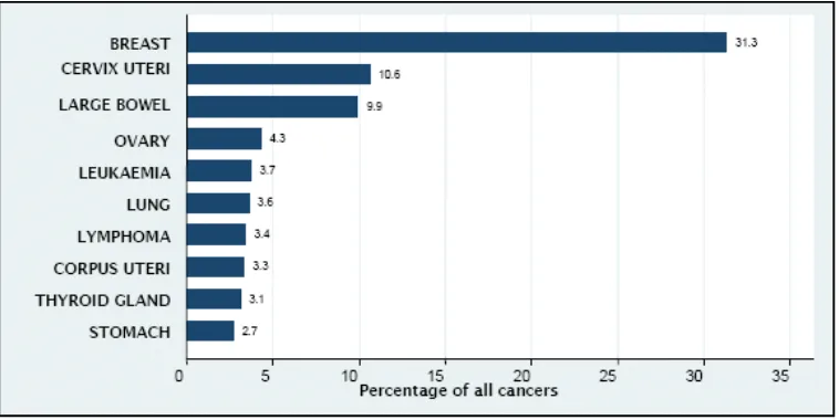 Figure 1.1: Ten most frequent cancer in females, Peninsular Malaysia 2003-2005 