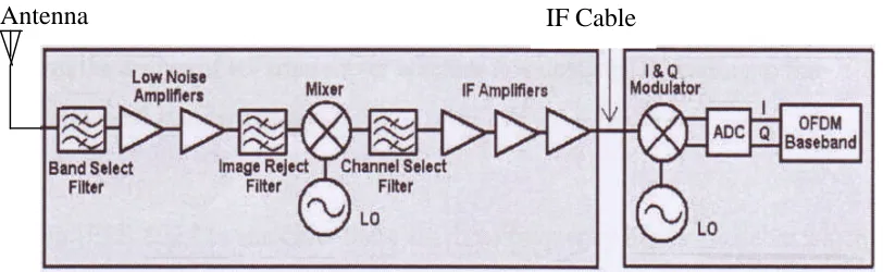 Figure 1.1: Superheterodyne Receiver