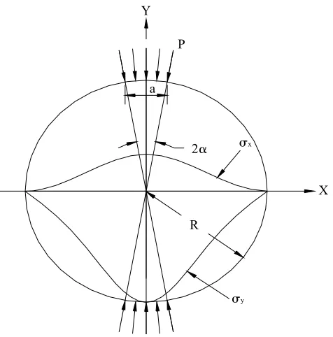 Figure 2.1 Schematic of the IDT specimen subjected to a strip load 