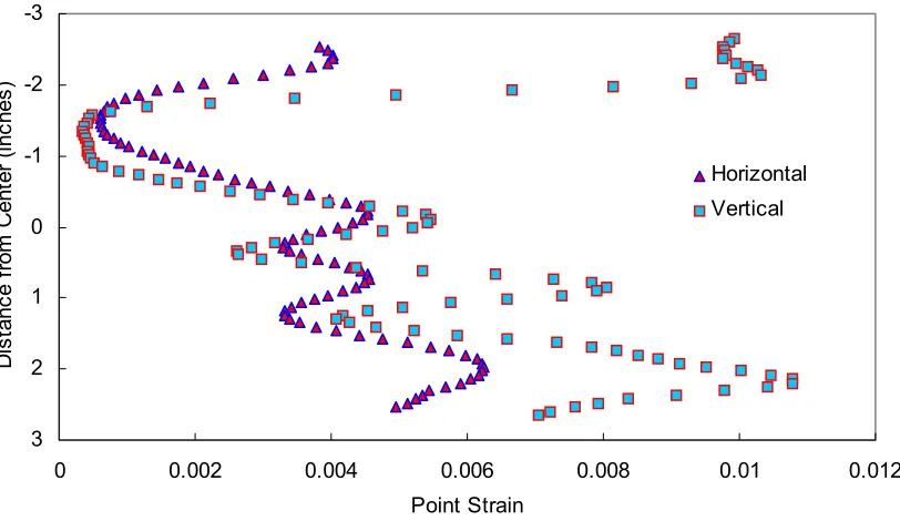 Figure 6.16 Point strain profile along horizontal axis 