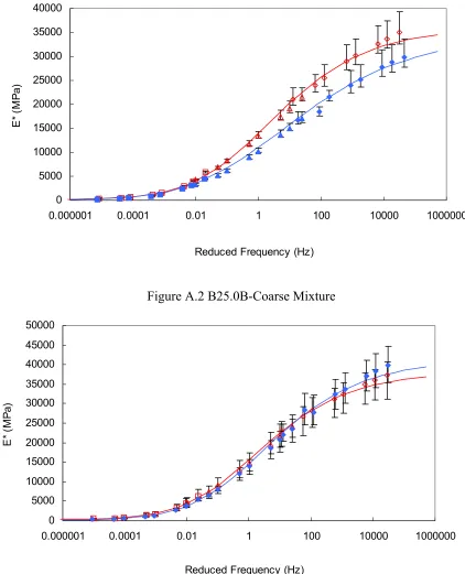 Figure A.2 B25.0B-Coarse Mixture 