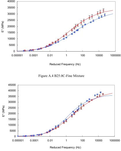 Figure A.4 B25.0C-Fine Mixture 