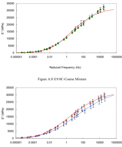 Figure A.8 I19.0C-Coarse Mixture 