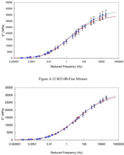 Figure A.12 B25.0B-Fine Mixture 
