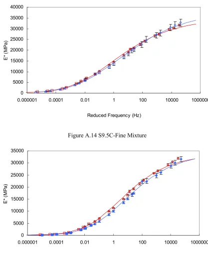 Figure A.14 S9.5C-Fine Mixture 